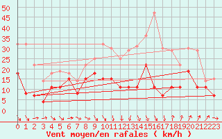 Courbe de la force du vent pour Perpignan (66)