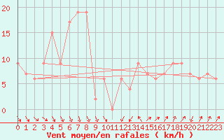 Courbe de la force du vent pour Verona Boscomantico