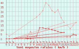 Courbe de la force du vent pour Isle-sur-la-Sorgue (84)