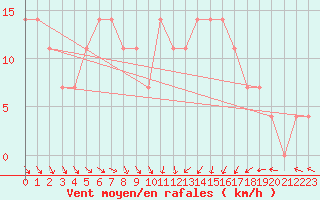 Courbe de la force du vent pour Maaninka Halola