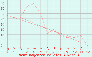 Courbe de la force du vent pour Dalwallinu