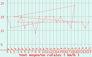 Courbe de la force du vent pour Odiham