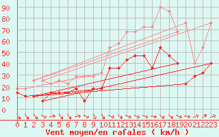 Courbe de la force du vent pour Envalira (And)