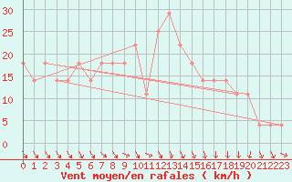 Courbe de la force du vent pour Sodankyla Vuotso