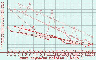 Courbe de la force du vent pour Simplon-Dorf