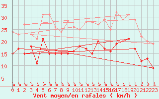 Courbe de la force du vent pour Chlons-en-Champagne (51)