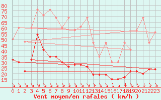 Courbe de la force du vent pour Jungfraujoch (Sw)