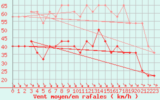 Courbe de la force du vent pour Kahler Asten