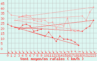 Courbe de la force du vent pour Bassurels (48)