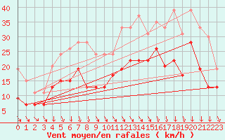 Courbe de la force du vent pour Abbeville (80)