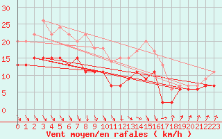 Courbe de la force du vent pour Poitiers (86)