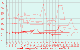 Courbe de la force du vent pour Napf (Sw)