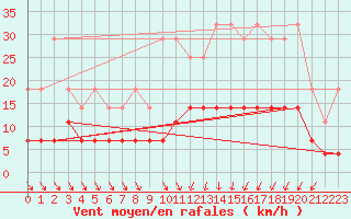 Courbe de la force du vent pour Kleine-Brogel (Be)