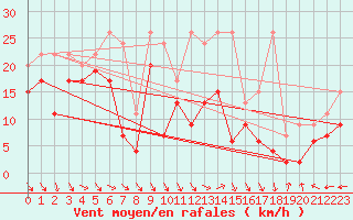 Courbe de la force du vent pour Matro (Sw)