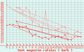 Courbe de la force du vent pour Matro (Sw)