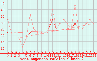 Courbe de la force du vent pour Fedje