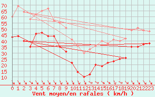 Courbe de la force du vent pour Mont-Aigoual (30)