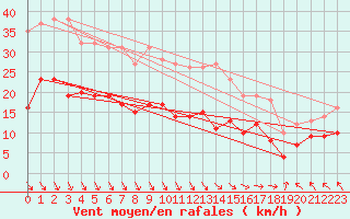 Courbe de la force du vent pour Boulogne (62)