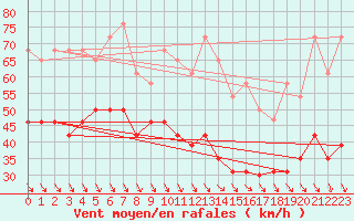 Courbe de la force du vent pour Mont-Aigoual (30)