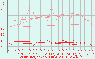 Courbe de la force du vent pour Carlsfeld