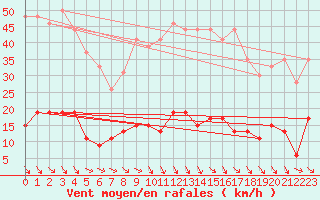 Courbe de la force du vent pour Ste (34)