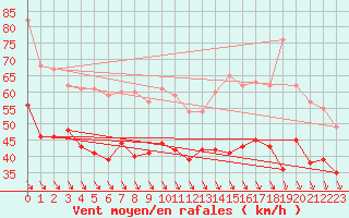 Courbe de la force du vent pour Ouessant (29)