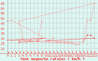 Courbe de la force du vent pour Manston (UK)