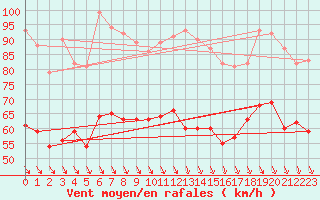 Courbe de la force du vent pour Mont-Aigoual (30)