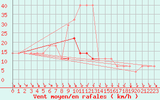 Courbe de la force du vent pour Valke-Maarja