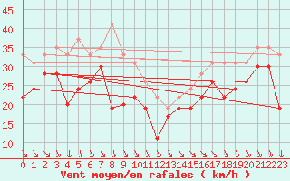 Courbe de la force du vent pour Pointe du Raz (29)