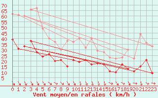 Courbe de la force du vent pour Millau - Soulobres (12)