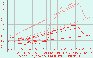 Courbe de la force du vent pour Caen (14)