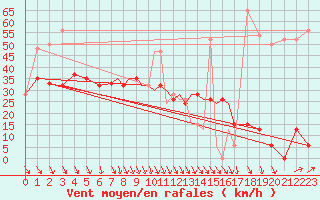 Courbe de la force du vent pour Scilly - Saint Mary