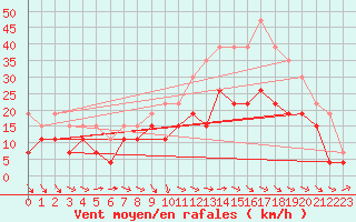 Courbe de la force du vent pour Melun (77)