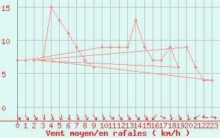 Courbe de la force du vent pour Navacerrada