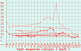 Courbe de la force du vent pour Andernach