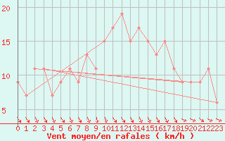 Courbe de la force du vent pour Kenley