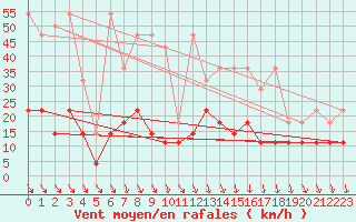 Courbe de la force du vent pour Stabroek