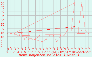 Courbe de la force du vent pour Moenichkirchen