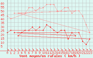 Courbe de la force du vent pour Malung A