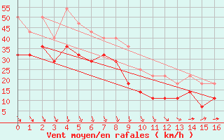 Courbe de la force du vent pour Inari Saariselka