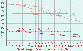 Courbe de la force du vent pour Carlsfeld