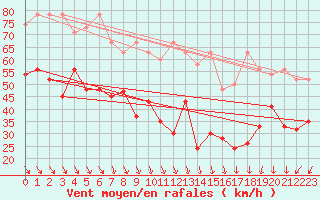 Courbe de la force du vent pour La Dle (Sw)