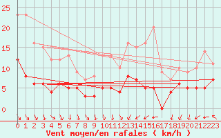 Courbe de la force du vent pour Chartres (28)
