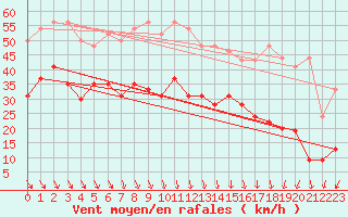 Courbe de la force du vent pour Le Touquet (62)