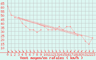 Courbe de la force du vent pour le bateau DBEA