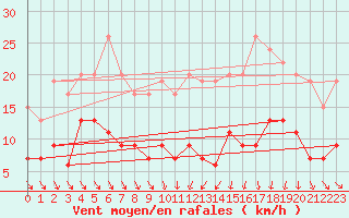 Courbe de la force du vent pour Mcon (71)