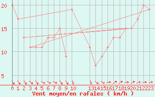 Courbe de la force du vent pour Wainfleet