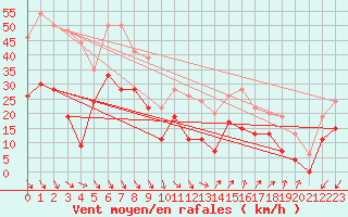 Courbe de la force du vent pour Ste (34)