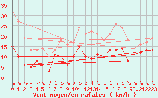 Courbe de la force du vent pour Ulm-Mhringen